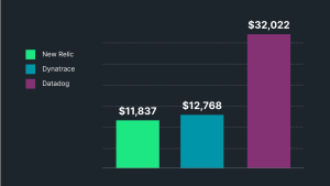Gráfico de barras exibindo a comparação entre New Relic, Dynatrace e Datadog